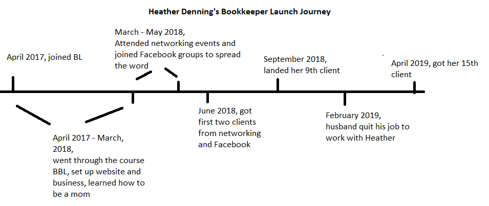 Heather timeline V2 with more details
